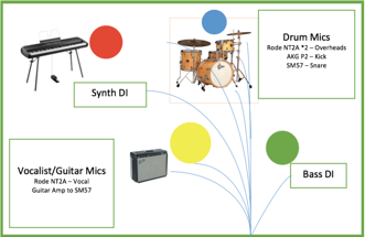 Diagram outlining placement of microphones synth, amp, drums and bass in recording studio