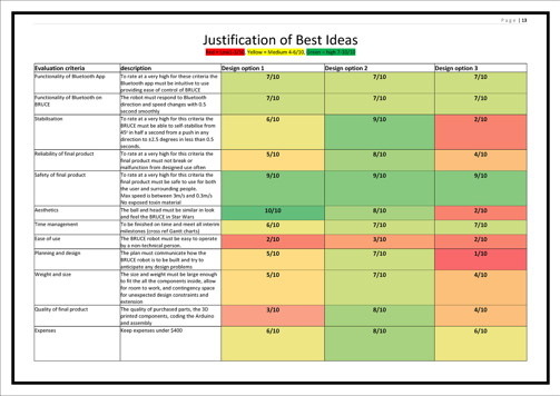 A colour coded table, providing rankings for three different design options, using various evaluation criteria. The comparative rankings help provide justification for Nathan’s design choices.