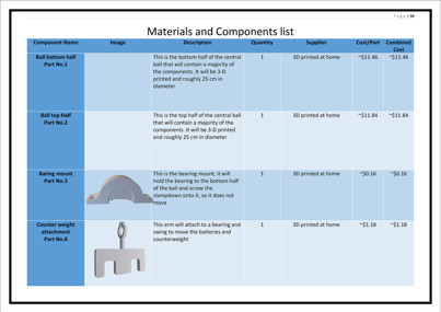 A table showing the materials and components list for Nathan’s project. The list gives a description of each component, along with quantity, supplier, and cost.