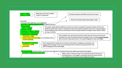 This folio page is a breakdown the coding sequences used in Hugh’s system design. The code is annotated to describe its function. The sequences are colour coded to indicate where they have been adapted from.