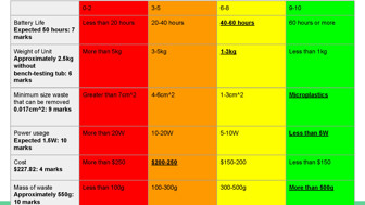 This folio page details the evaluation criteria for the sole subsystem, giving a qualitative score against each criterion, including battery life, cost, and power usage.