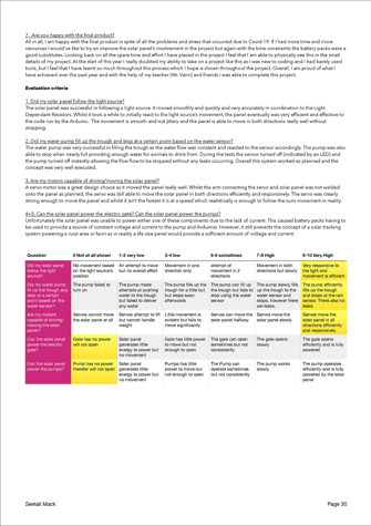  This folio page focuses on self-evaluation, giving a summary of the project’s process and end result. A table compares the final system design against a set of evaluation criteria.