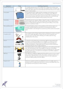 This folio page set out industry manufacturing processes and suitability of materials, processes, and equipment. This gives more insight about how Rori’s designs would be manufactured on a larger scale.