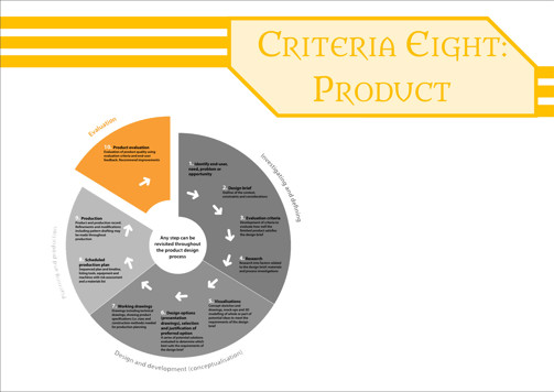 This folio page shows a pie chart of the production design process, with a description of each step. The evaluation section is highlighted.