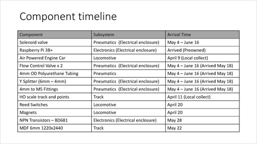 A component timeline for part delivery, noting the components, their associated subsystems, and arrival times.