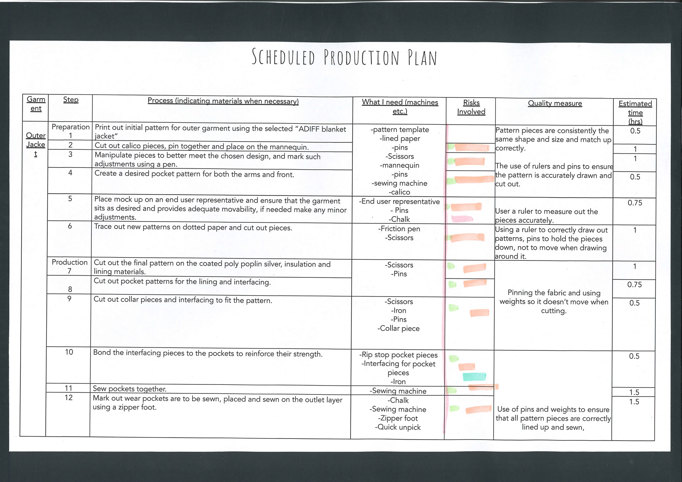 The scheduled production plan for the textiles project, which provides the processes, equipment needed, level of risk, quality measures and estimated times.