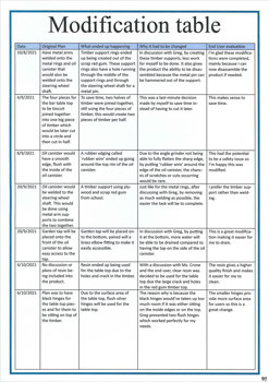 A modification table for the project, including original plans, actual outcomes, reasons for changes, and end user evaluations.