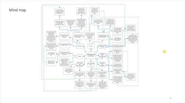 This folio page details a mind map that Luke Tan has used in researching, devising, designing and modelling design options for his Systems Engineering work ‘Self-balancing Motorbike’.