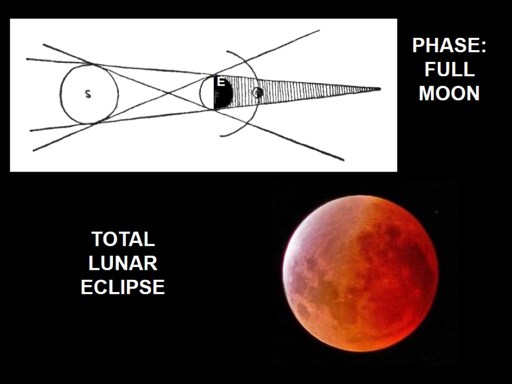Total Lunar Eclipse